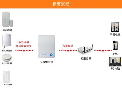FC-300 新疆报警器厂家,联网云报警器,家用商用联网报警器深圳飞鸿信云报警器_防盗报警_防盗报警设备_集成防盗报警系统_产品库_中国安防展览网